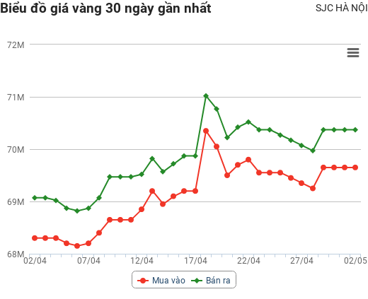 Giá vàng hôm nay 2/5: Tiếp đà giảm từ phiên cuối tuần trước